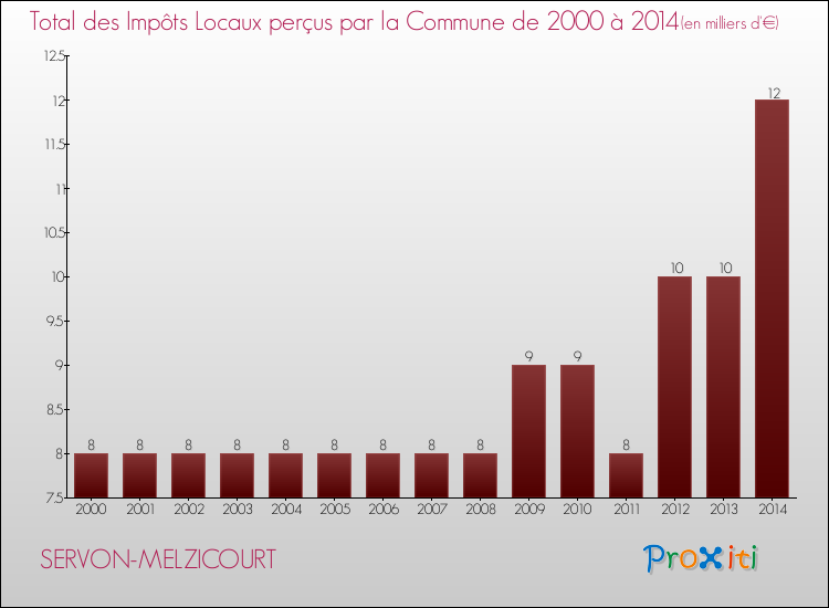 Evolution des Impôts Locaux pour la commune de SERVON-MELZICOURT de 2000 à 2014 Evolution des Impôts Locaux pour SERVON-MELZICOURT de 2000 à 2014
