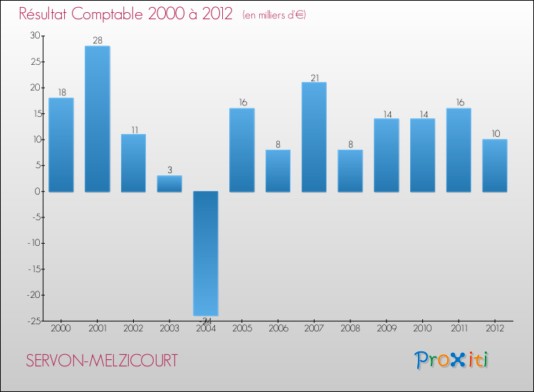 Evolution du résultat comptable pour la commune de SERVON-MELZICOURT de 2000 à 2012 Evolution du résultat comptable pour SERVON-MELZICOURT de 2000 à 2012