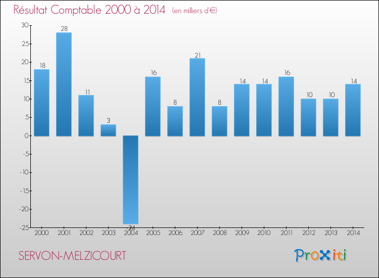 Evolution du résultat comptable pour la commune de SERVON-MELZICOURT de 2000 à 2014 Evolution du résultat comptable pour SERVON-MELZICOURT de 2000 à 2014