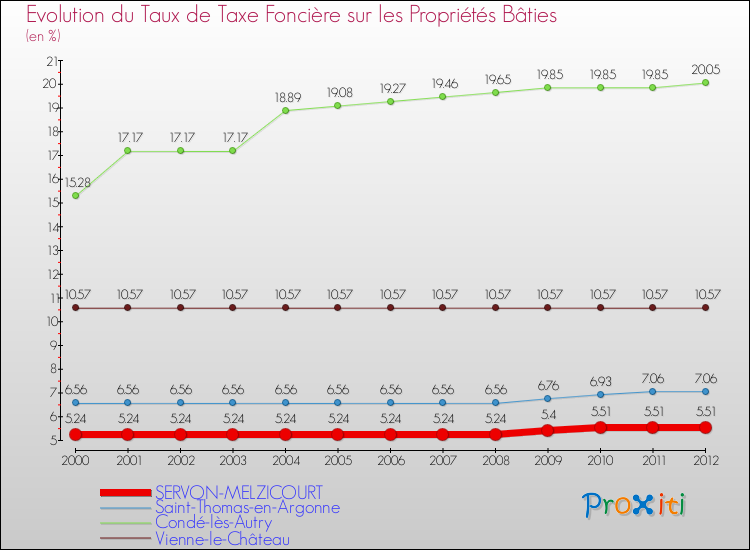 Evolution du taux de la taxe foncière sur le bati pour SERVON-MELZICOURT et les communes proches de 2000 à 2012 Comparaison des taux de taxe foncière sur le bati pour SERVON-MELZICOURT et les communes voisines de 2000 à 2012