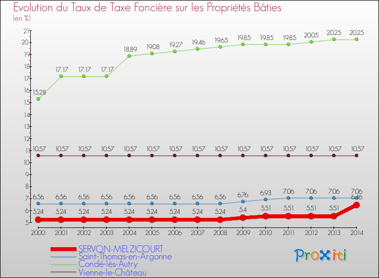 Evolution du taux de la taxe foncière sur le bati pour SERVON-MELZICOURT et les communes proches de 2000 à 2014 Comparaison des taux de taxe foncière sur le bati pour SERVON-MELZICOURT et les communes voisines de 2000 à 2014