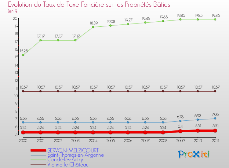 Evolution du taux de la taxe foncière sur le bati pour SERVON-MELZICOURT et les communes proches Comparaison des taux de taxe foncière sur le bati pour SERVON-MELZICOURT et les communes voisines