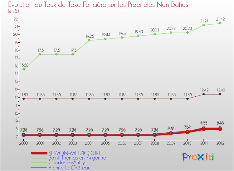 Evolution du taux de la taxe foncière sur les immeubles et terrains non batis pour SERVON-MELZICOURT et les communes proches de 2000 à 2012 Comparaison des taux de la taxe foncière sur les immeubles et terrains non batis pour SERVON-MELZICOURT et les communes voisines de 2000 à 2012