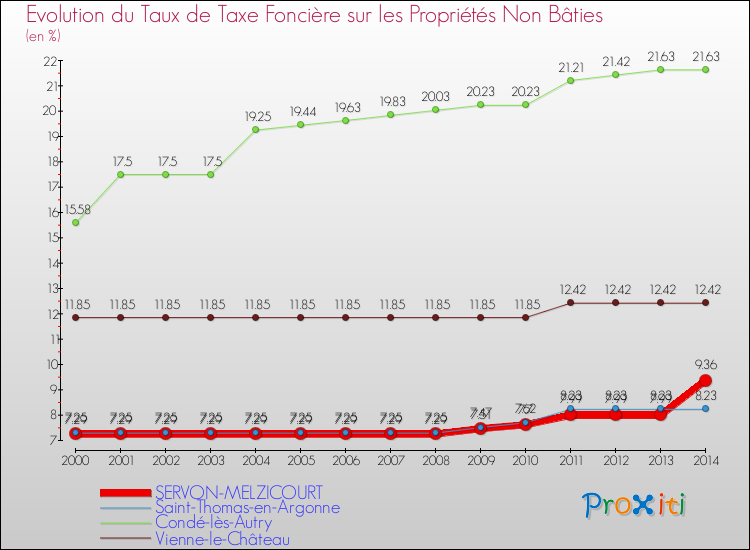 Evolution du taux de la taxe foncière sur les immeubles et terrains non batis pour SERVON-MELZICOURT et les communes proches de 2000 à 2014 Comparaison des taux de la taxe foncière sur les immeubles et terrains non batis pour SERVON-MELZICOURT et les communes voisines de 2000 à 2014