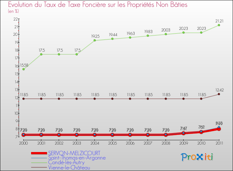 Evolution du taux de la taxe foncière sur les immeubles et terrains non batis pour SERVON-MELZICOURT et les communes proches Comparaison des taux de la taxe foncière sur les immeubles et terrains non batis pour SERVON-MELZICOURT et les communes voisines