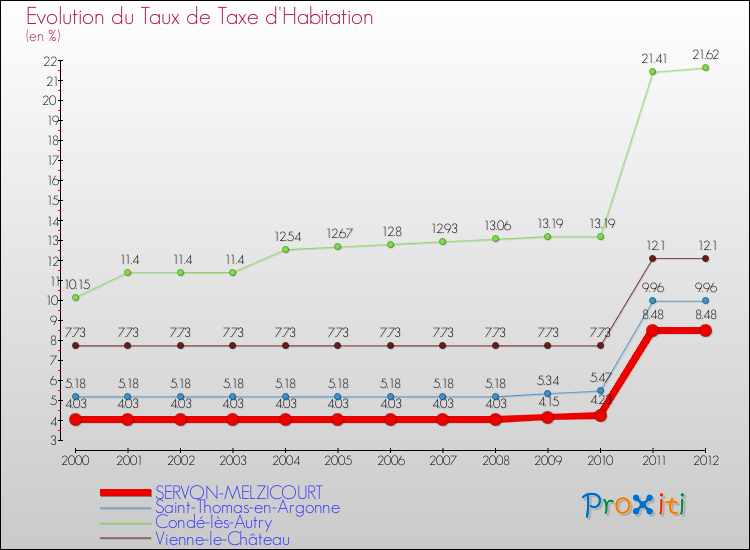 Evolution du taux de la taxe d'habitation pour SERVON-MELZICOURT et les communes proches Comparaison des taux de la taxe d'habitation pour SERVON-MELZICOURT et les communes voisines
