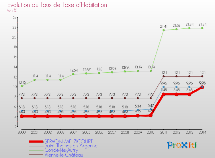 Evolution du taux de la taxe d'habitation pour SERVON-MELZICOURT et les communes proches de 2000 à 2014 Comparaison des taux de la taxe d'habitation pour SERVON-MELZICOURT et les communes voisines de 2000 à 2014