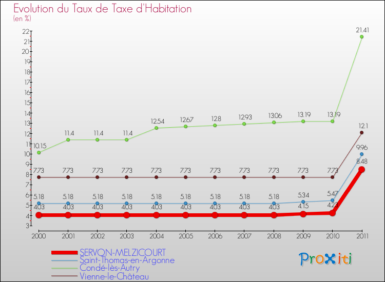 Evolution du taux de la taxe d'habitation pour SERVON-MELZICOURT et les communes proches Comparaison des taux de la taxe d'habitation pour SERVON-MELZICOURT et les communes voisines