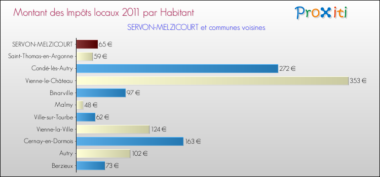 Montant des impôts locaux par Habitant pour SERVON-MELZICOURT et les communes proches Comparaison des impôts locaux par habitant pour SERVON-MELZICOURT et les communes voisines