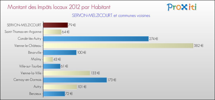 Montant des impôts locaux par Habitant pour SERVON-MELZICOURT et les communes proches Comparaison des impôts locaux par habitant pour SERVON-MELZICOURT et les communes voisines