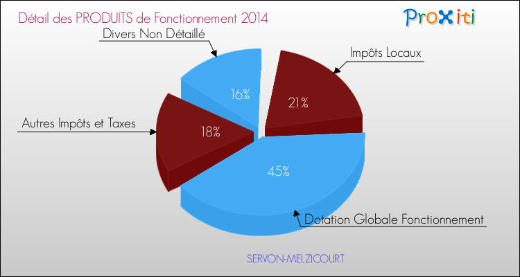 Décomposition du Budget de Fonctionnement 2014 de la commune de SERVON-MELZICOURT Budget de Fonctionnement 2014 pour la commune de SERVON-MELZICOURT