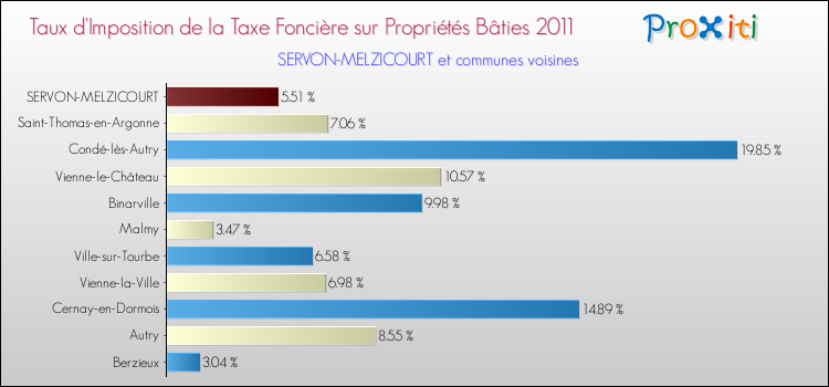 Taux d'imposition de la taxe foncière sur le bati 2011 pour SERVON-MELZICOURT et les communes proches Comparaison des taux d'imposition de la taxe foncière sur le bati 2011 pour SERVON-MELZICOURT et les communes voisines