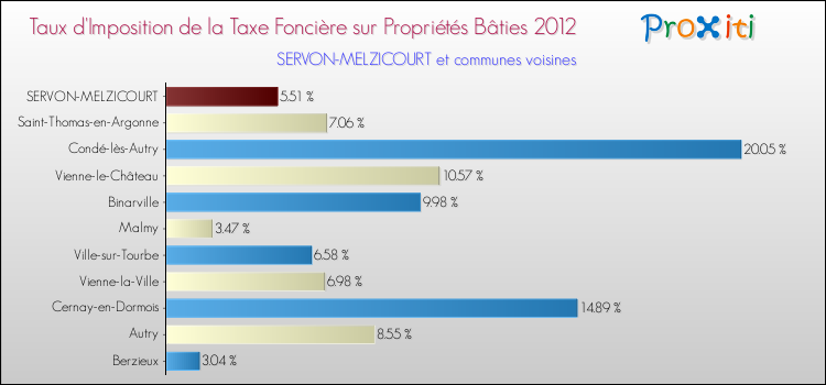 Taux d'imposition de la taxe foncière sur le bati 2012 pour SERVON-MELZICOURT et les communes proches Comparaison des taux d'imposition de la taxe foncière sur le bati 2012 pour SERVON-MELZICOURT et les communes voisines