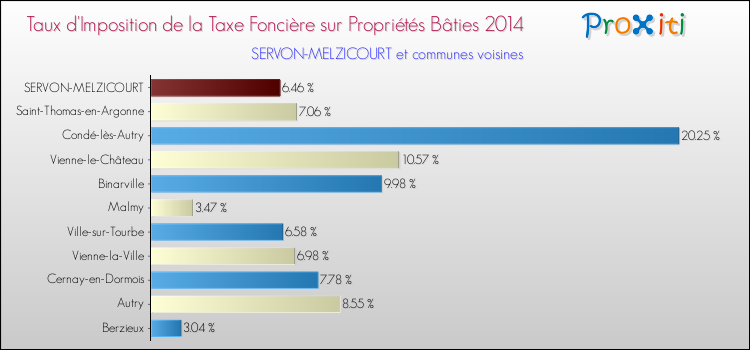 Taux d'imposition de la taxe foncière sur le bati 2014 pour SERVON-MELZICOURT et les communes proches Comparaison des taux d'imposition de la taxe foncière sur le bati 2014 pour SERVON-MELZICOURT et les communes voisines
