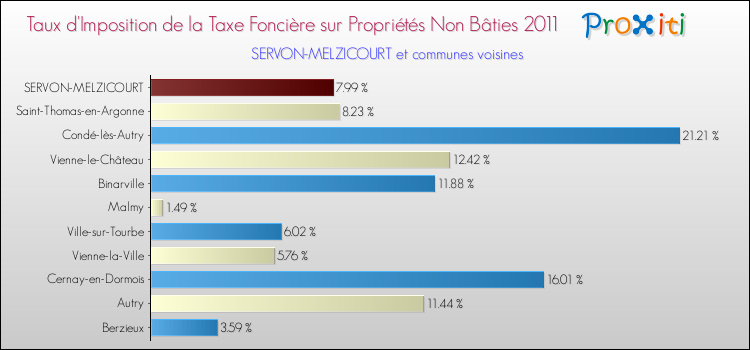 Taux d'imposition de la taxe foncière sur les immeubles et terrains non batis 2011 pour SERVON-MELZICOURT et les communes proches Comparaison des taux d'imposition de la taxe foncière sur les immeubles et terrains non batis 2011 pour SERVON-MELZICOURT et les communes voisines