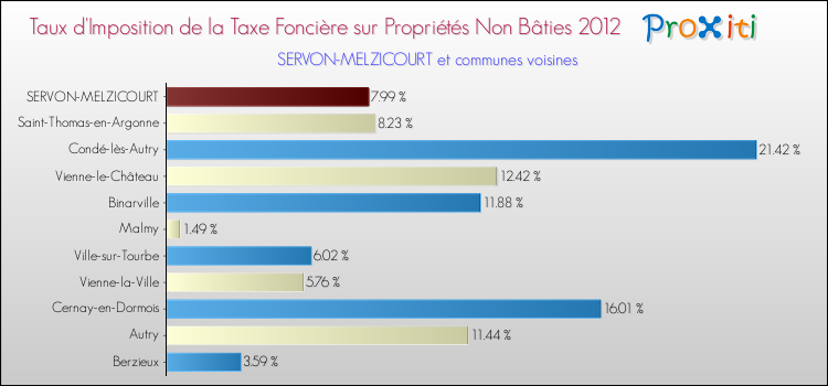 Taux d'imposition de la taxe foncière sur les immeubles et terrains non batis 2012 pour SERVON-MELZICOURT et les communes proches Comparaison des taux d'imposition de la taxe foncière sur les immeubles et terrains non batis 2012 pour SERVON-MELZICOURT et les communes voisines