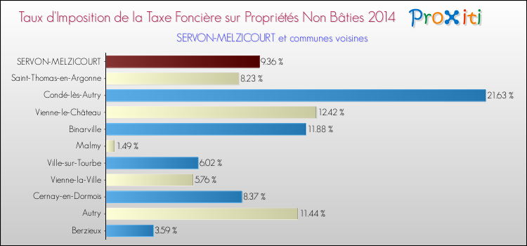 Taux d'imposition de la taxe foncière sur les immeubles et terrains non batis 2014 pour SERVON-MELZICOURT et les communes proches Comparaison des taux d'imposition de la taxe foncière sur les immeubles et terrains non batis 2014 pour SERVON-MELZICOURT et les communes voisines