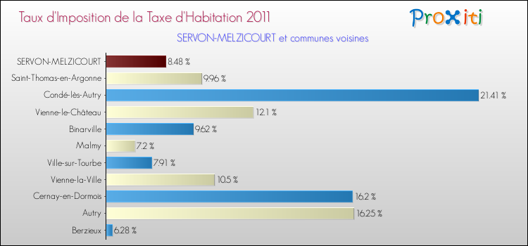 Taux d'imposition de la taxe d'habitation 2011 pour SERVON-MELZICOURT et les communes proches Comparaison des taux d'imposition de la taxe d'habitation 2011 pour SERVON-MELZICOURT et les communes voisines