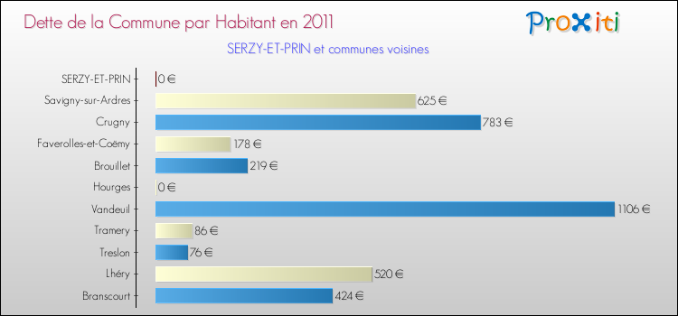 Dette par habitant de la commune en 2011 pour SERZY-ET-PRIN et les communes proches Comparaison de la dette par habitant de la commune en 2011 pour SERZY-ET-PRIN et les communes voisines