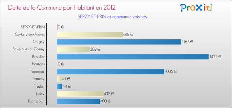 Dette par habitant de la commune en 2012 pour SERZY-ET-PRIN et les communes proches Comparaison de la dette par habitant de la commune en 2012 pour SERZY-ET-PRIN et les communes voisines