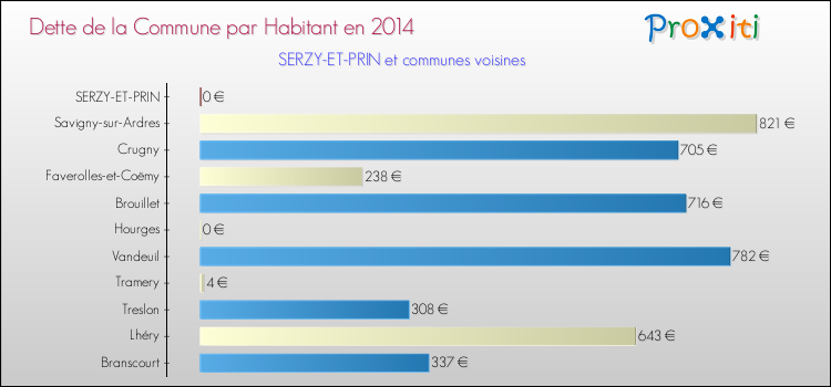 Dette par habitant de la commune en 2014 pour SERZY-ET-PRIN et les communes proches Comparaison de la dette par habitant de la commune en 2014 pour SERZY-ET-PRIN et les communes voisines