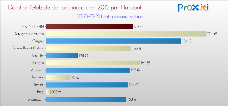 Montant des dotations globales de fonctionnement DGF par Habitant pour SERZY-ET-PRIN et les communes proches Comparaison des des dotations globales de fonctionnement DGF par habitant pour SERZY-ET-PRIN et les communes voisines
