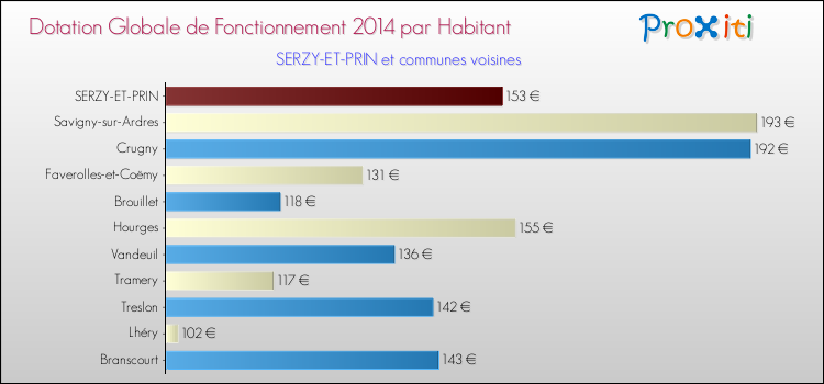 Montant des dotations globales de fonctionnement DGF par Habitant pour SERZY-ET-PRIN et les communes proches en 2014. Comparaison des des dotations globales de fonctionnement DGF par habitant pour SERZY-ET-PRIN et les communes voisines en 2014.