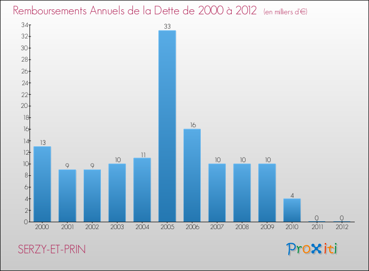 Evolution de l'annuité de la dette pour la commune de SERZY-ET-PRIN de 2000 à 2012 Annuités de la dette pour SERZY-ET-PRIN de 2000 à 2012
