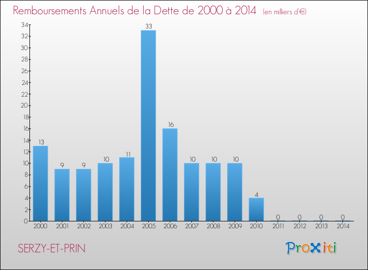 Evolution de l'annuité de la dette pour la commune de SERZY-ET-PRIN de 2000 à 2014 Annuités de la dette pour SERZY-ET-PRIN de 2000 à 2014