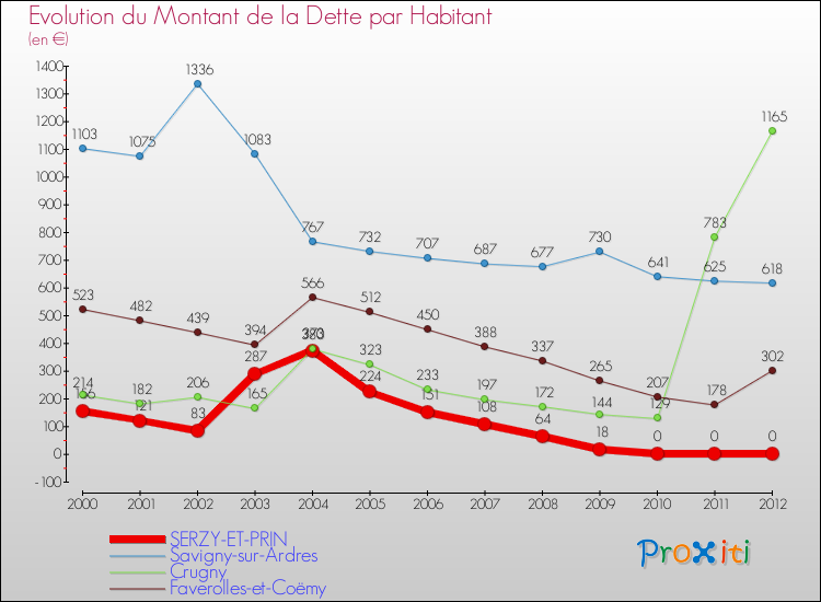 Evolution de la dette par habitant pour la commune de SERZY-ET-PRIN et les communes proches de 2000 à 2012 Comparaison de la dette par habitant pour SERZY-ET-PRIN et les communes voisines de 2000 à 2012