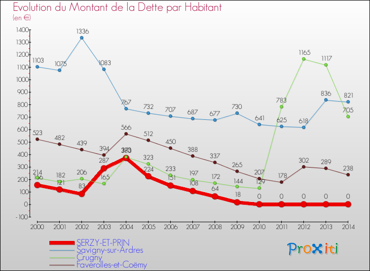 Evolution de la dette par habitant pour la commune de SERZY-ET-PRIN et les communes proches de 2000 à 2014 Comparaison de la dette par habitant pour SERZY-ET-PRIN et les communes voisines de 2000 à 2014