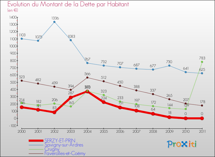 Evolution de la dette par habitant pour la commune de SERZY-ET-PRIN et les communes proches Comparaison de la dette par habitant pour SERZY-ET-PRIN et les communes voisines