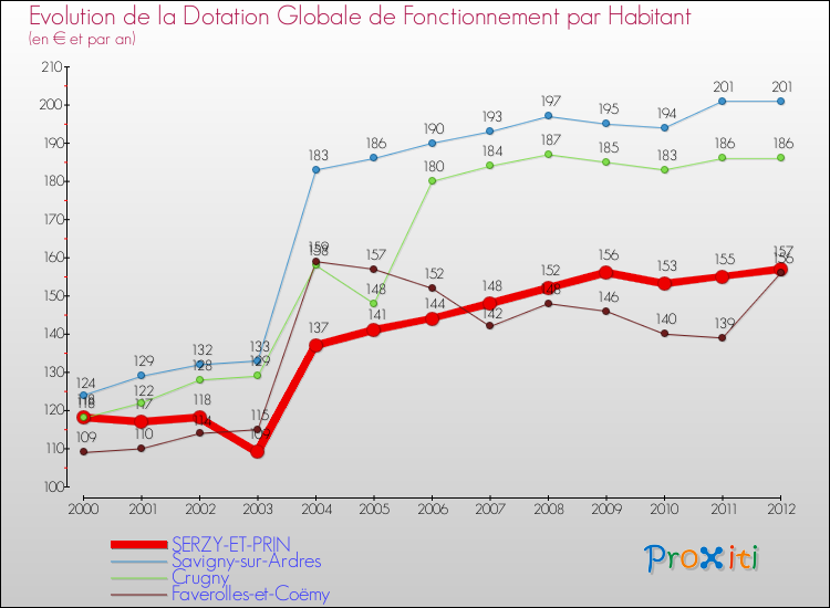 Evolution et montant de la dotation globale de fonctionnement par Habitant pour SERZY-ET-PRIN et les communes proches Comparaison des dotations globales de fonctionnement par habitant pour SERZY-ET-PRIN et les communes voisines