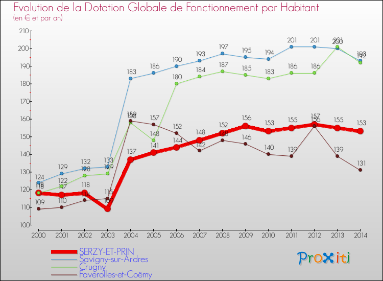 Evolution et montant de la dotation globale de fonctionnement par Habitant pour SERZY-ET-PRIN et les communes proches de 2000 à 2014. Comparaison des dotations globales de fonctionnement par habitant pour SERZY-ET-PRIN et les communes voisines de 2000 à 2014.
