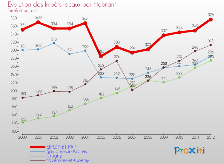 Evolution et montant des impôts locaux par Habitant pour SERZY-ET-PRIN et les communes proches Comparaison des impôts locaux par habitant pour SERZY-ET-PRIN et les communes voisines