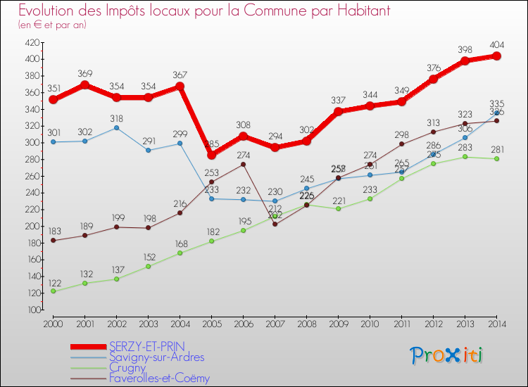 Evolution et montant des impôts locaux par Habitant pour SERZY-ET-PRIN et les communes proches de 2000 à 2014 Comparaison des impôts locaux par habitant pour SERZY-ET-PRIN et les communes voisines de 2000 à 2014