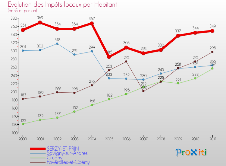 Evolution et montant des impôts locaux par Habitant pour SERZY-ET-PRIN et les communes proches Comparaison des impôts locaux par habitant pour SERZY-ET-PRIN et les communes voisines
