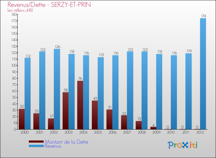 Evolution comparée de la dette et des revenus pour la commune de SERZY-ET-PRIN de 2000 à 2012 Comparaison de la dette et des revenus pour SERZY-ET-PRIN de 2000 à 2012