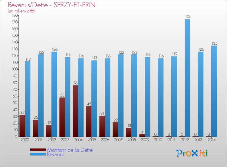 Evolution comparée de la dette et des revenus pour la commune de SERZY-ET-PRIN de 2000 à 2014 Comparaison de la dette et des revenus pour SERZY-ET-PRIN de 2000 à 2014