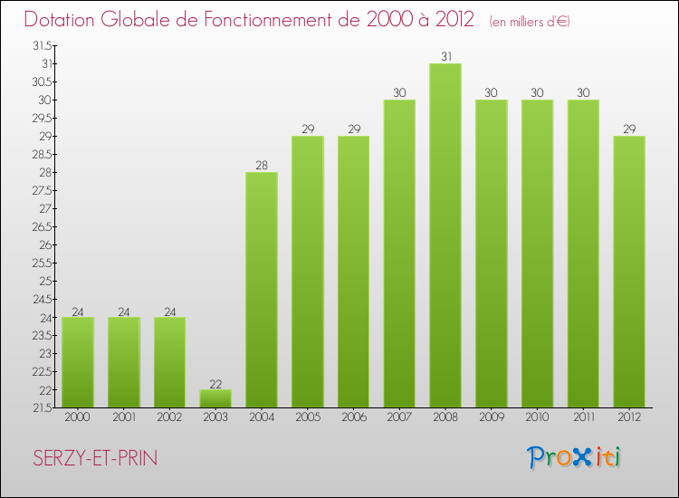 Evolution du montant de la Dotation Globale de Fonctionnement pour la commune de SERZY-ET-PRIN de 2000 à 2012 Evolution du montant de la Dotation Globale de Fonctionnement pour SERZY-ET-PRIN de 2000 à 2012