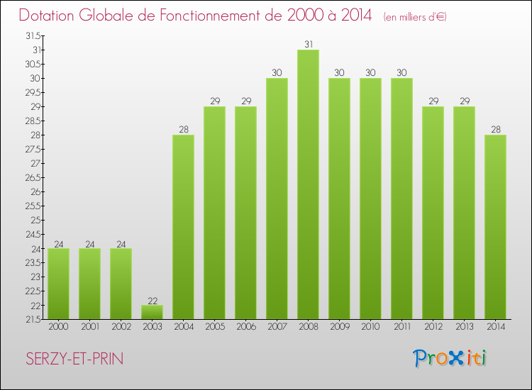 Evolution du montant de la Dotation Globale de Fonctionnement pour la commune de SERZY-ET-PRIN de 2000 à 2014 Evolution du montant de la Dotation Globale de Fonctionnement pour SERZY-ET-PRIN de 2000 à 2014