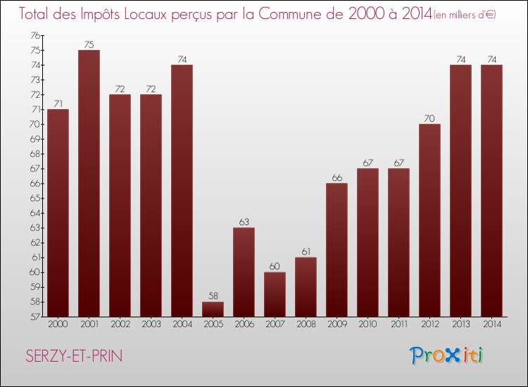 Evolution des Impôts Locaux pour la commune de SERZY-ET-PRIN de 2000 à 2014 Evolution des Impôts Locaux pour SERZY-ET-PRIN de 2000 à 2014