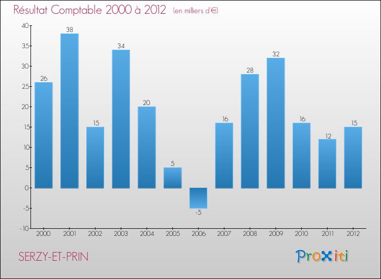 Evolution du résultat comptable pour la commune de SERZY-ET-PRIN de 2000 à 2012 Evolution du résultat comptable pour SERZY-ET-PRIN de 2000 à 2012