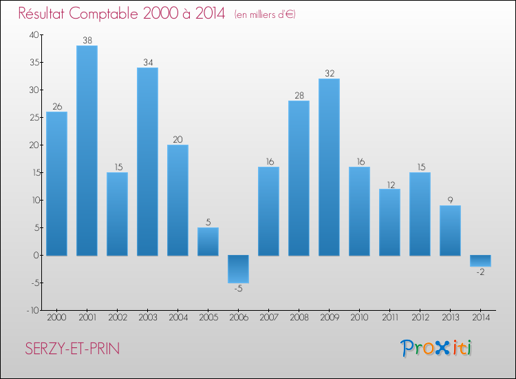 Evolution du résultat comptable pour la commune de SERZY-ET-PRIN de 2000 à 2014 Evolution du résultat comptable pour SERZY-ET-PRIN de 2000 à 2014