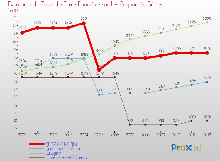 Evolution du taux de la taxe foncière sur le bati pour SERZY-ET-PRIN et les communes proches de 2000 à 2012 Comparaison des taux de taxe foncière sur le bati pour SERZY-ET-PRIN et les communes voisines de 2000 à 2012