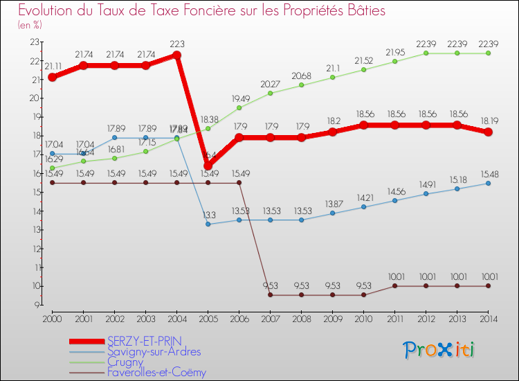 Evolution du taux de la taxe foncière sur le bati pour SERZY-ET-PRIN et les communes proches de 2000 à 2014 Comparaison des taux de taxe foncière sur le bati pour SERZY-ET-PRIN et les communes voisines de 2000 à 2014