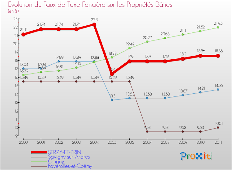 Evolution du taux de la taxe foncière sur le bati pour SERZY-ET-PRIN et les communes proches Comparaison des taux de taxe foncière sur le bati pour SERZY-ET-PRIN et les communes voisines