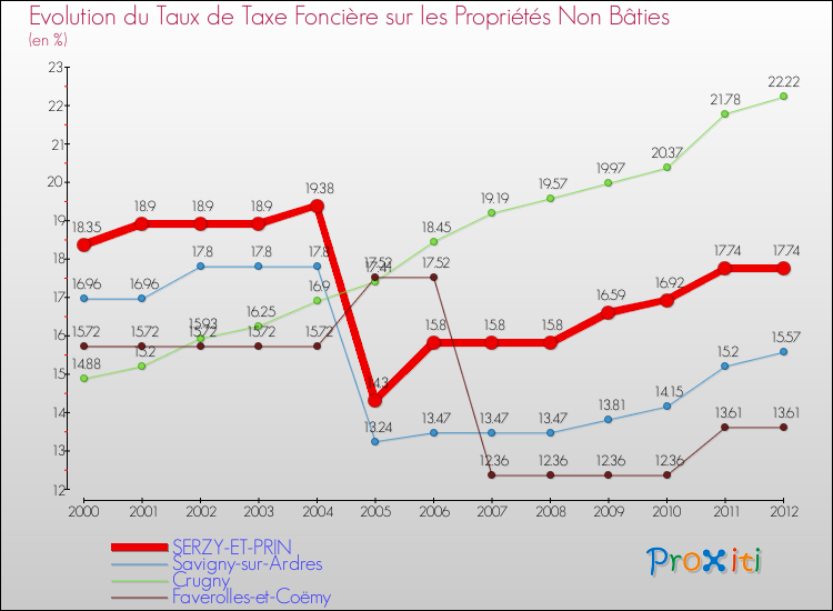 Evolution du taux de la taxe foncière sur les immeubles et terrains non batis pour SERZY-ET-PRIN et les communes proches de 2000 à 2012 Comparaison des taux de la taxe foncière sur les immeubles et terrains non batis pour SERZY-ET-PRIN et les communes voisines de 2000 à 2012