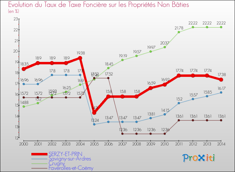 Evolution du taux de la taxe foncière sur les immeubles et terrains non batis pour SERZY-ET-PRIN et les communes proches de 2000 à 2014 Comparaison des taux de la taxe foncière sur les immeubles et terrains non batis pour SERZY-ET-PRIN et les communes voisines de 2000 à 2014