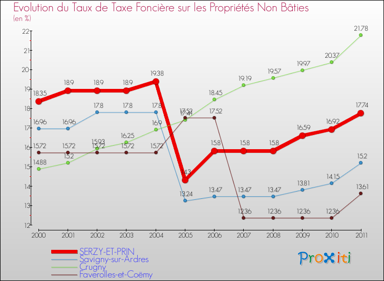 Evolution du taux de la taxe foncière sur les immeubles et terrains non batis pour SERZY-ET-PRIN et les communes proches Comparaison des taux de la taxe foncière sur les immeubles et terrains non batis pour SERZY-ET-PRIN et les communes voisines